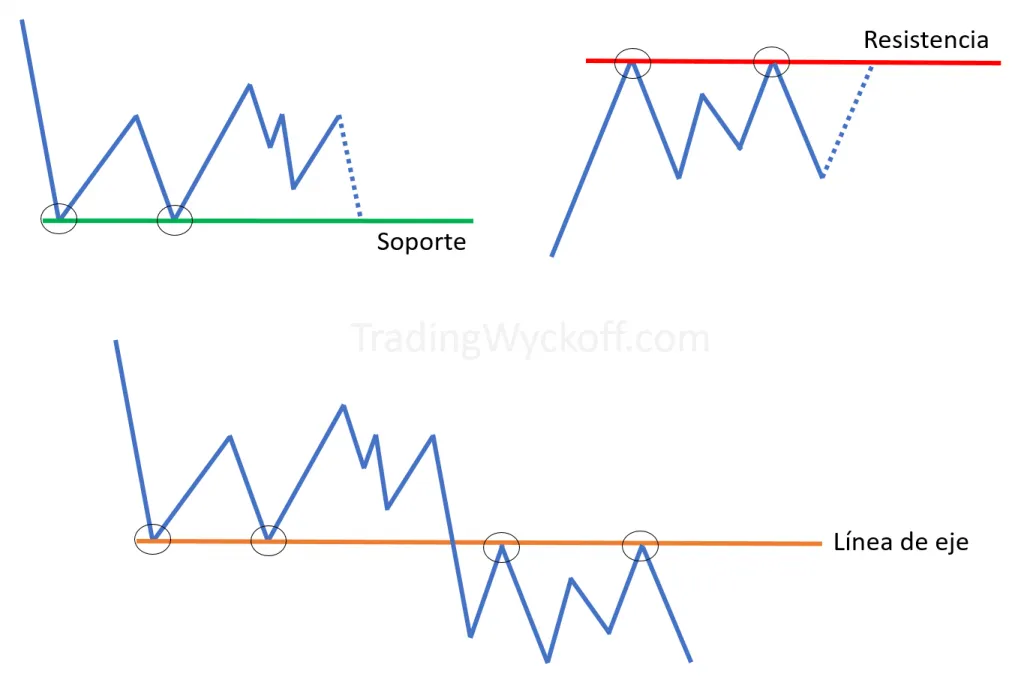 Horizontal support and resistance lines