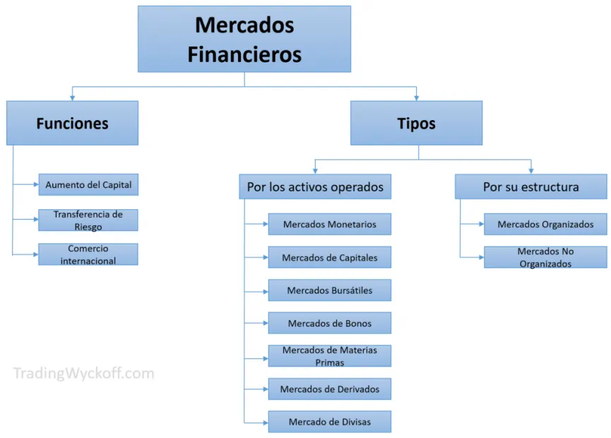 Mercados Financieros: Guía Completa para Principiantes