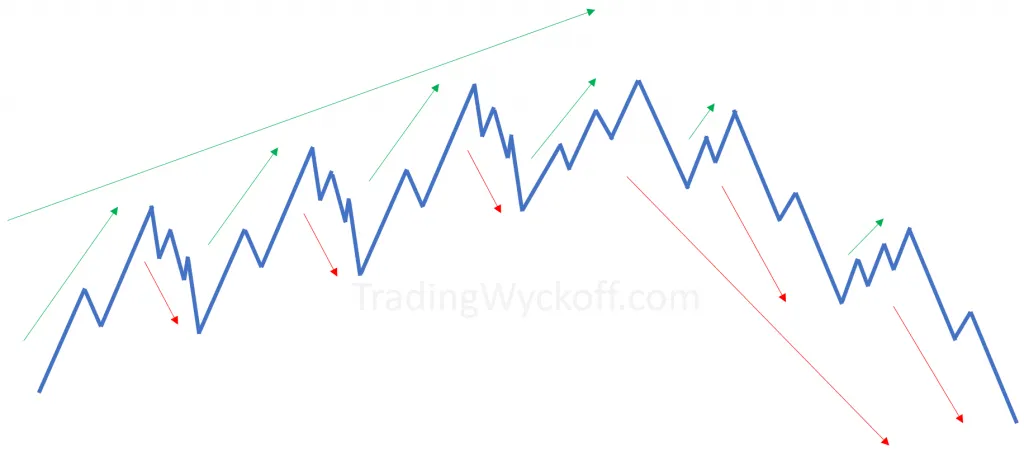 Cómo se Mueven los Mercados: Análisis Técnico Wyckoff