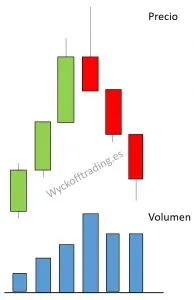 Supply and demand in price and volume chart