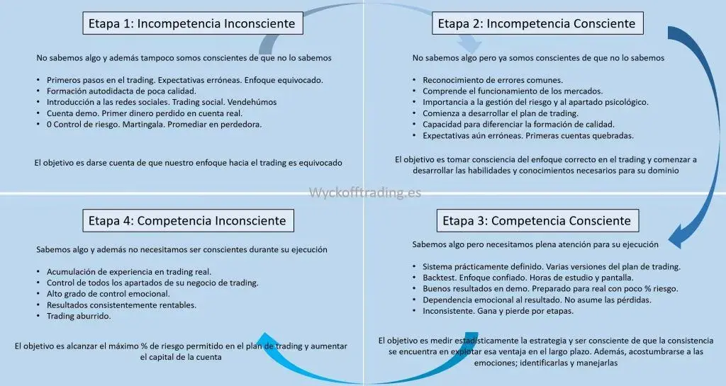 El Proceso de Aprendizaje en Trading: Las 4 Etapas de Maslow