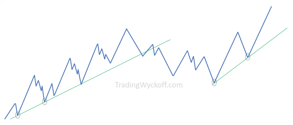 Trend line breakout