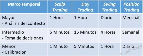 Configuración de temporalidades