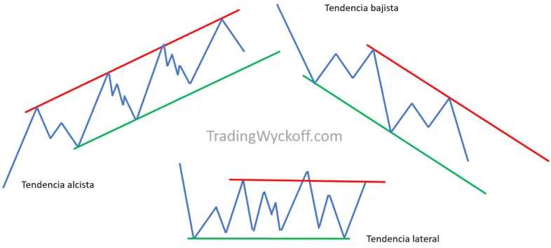 Tipos de tendencias en trading