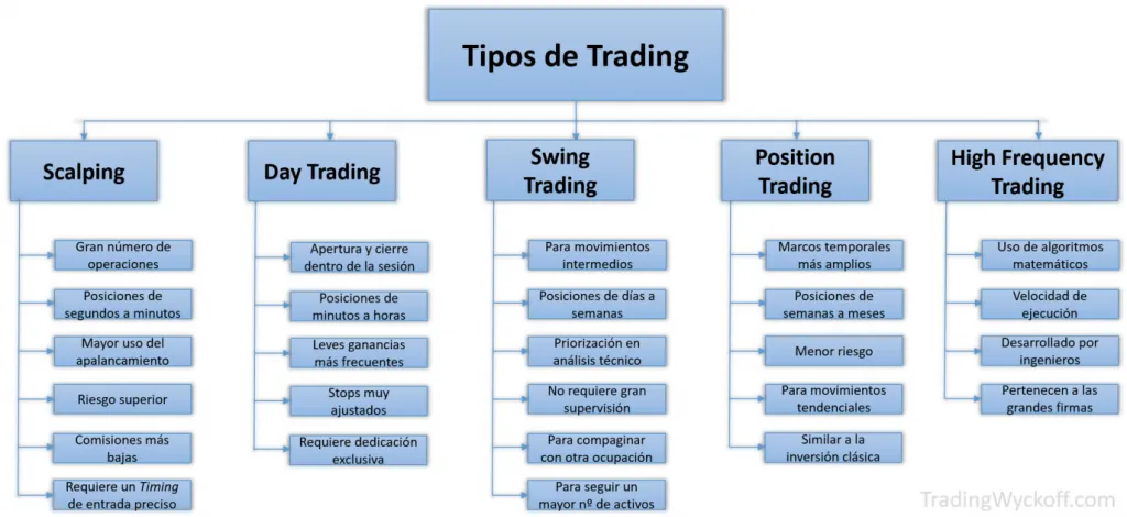 Tipos de trading